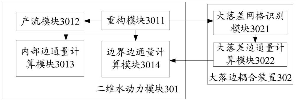 A vertical layered coupling method, system and terminal of a two-dimensional hydrodynamic model