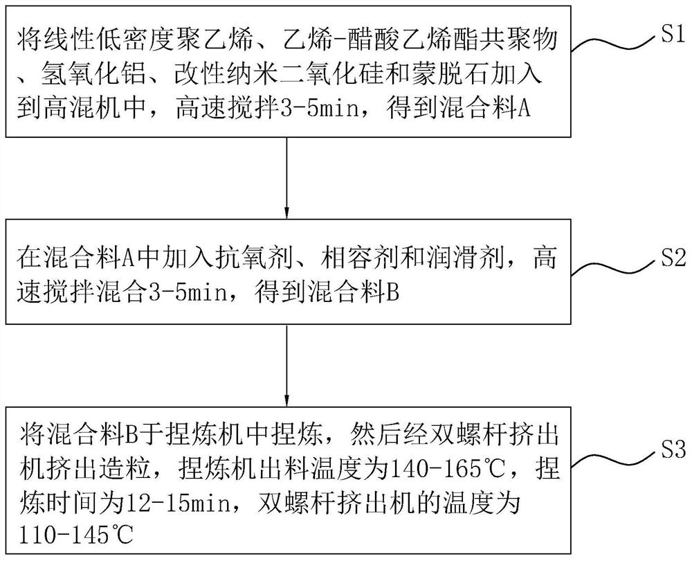 B1-grade special high-flame-retardant low-smoke halogen-free cable material and preparation method thereof