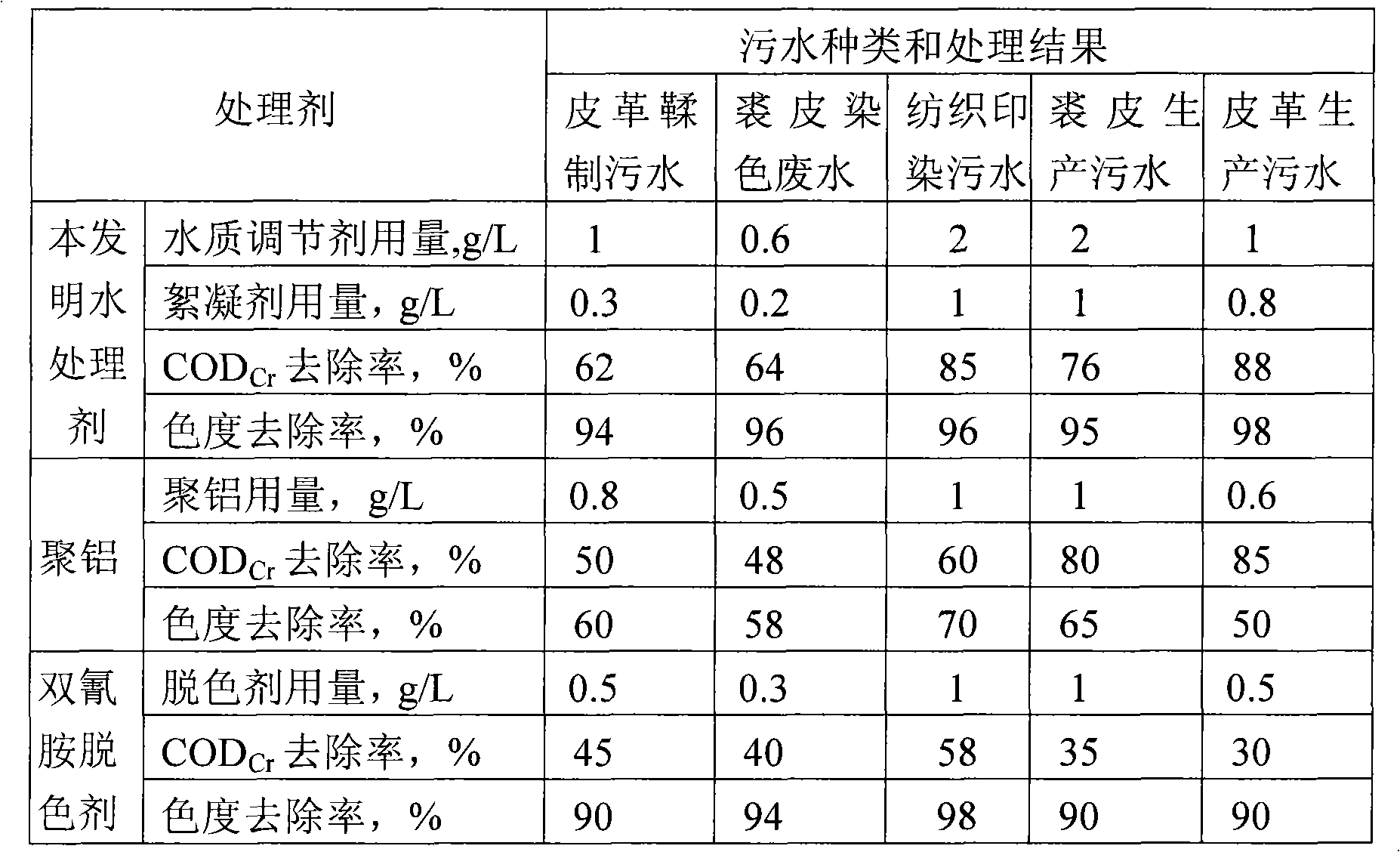 Water treatment agent and preparation method and application thereof