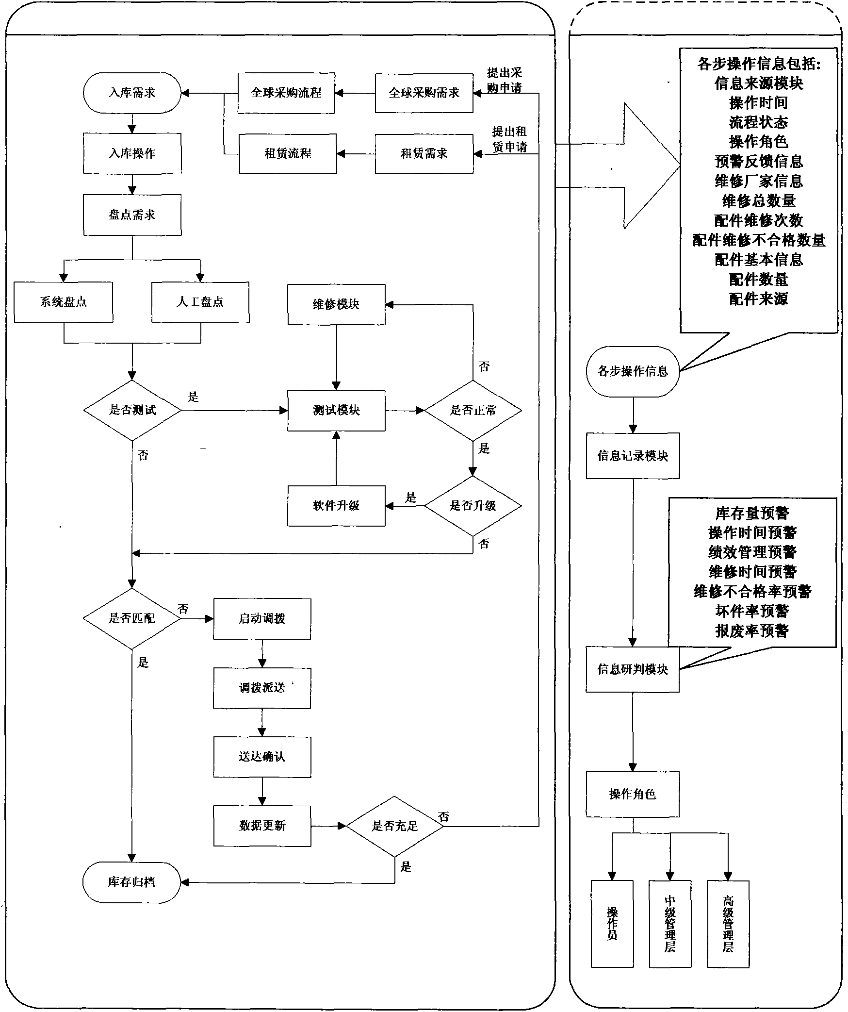 Warehouse network electronic checking and dispatching method