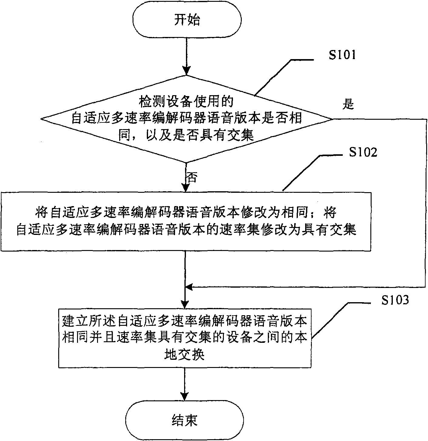 Local exchange method, control device and system