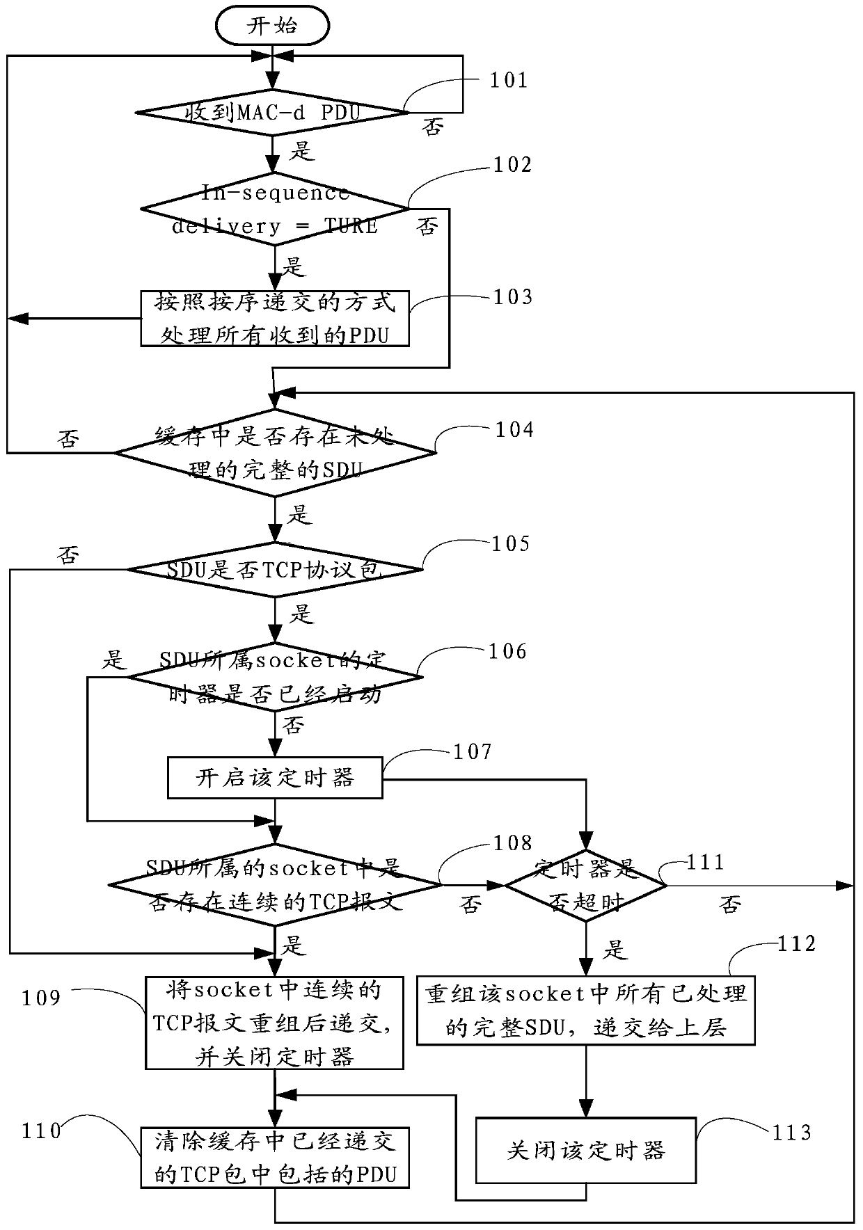 A data submission method and device