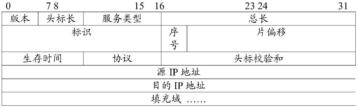 A data submission method and device