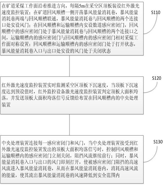 Elimination method of large-area pressure storm hazard based on energy consumption and speed reduction of coal mine roof