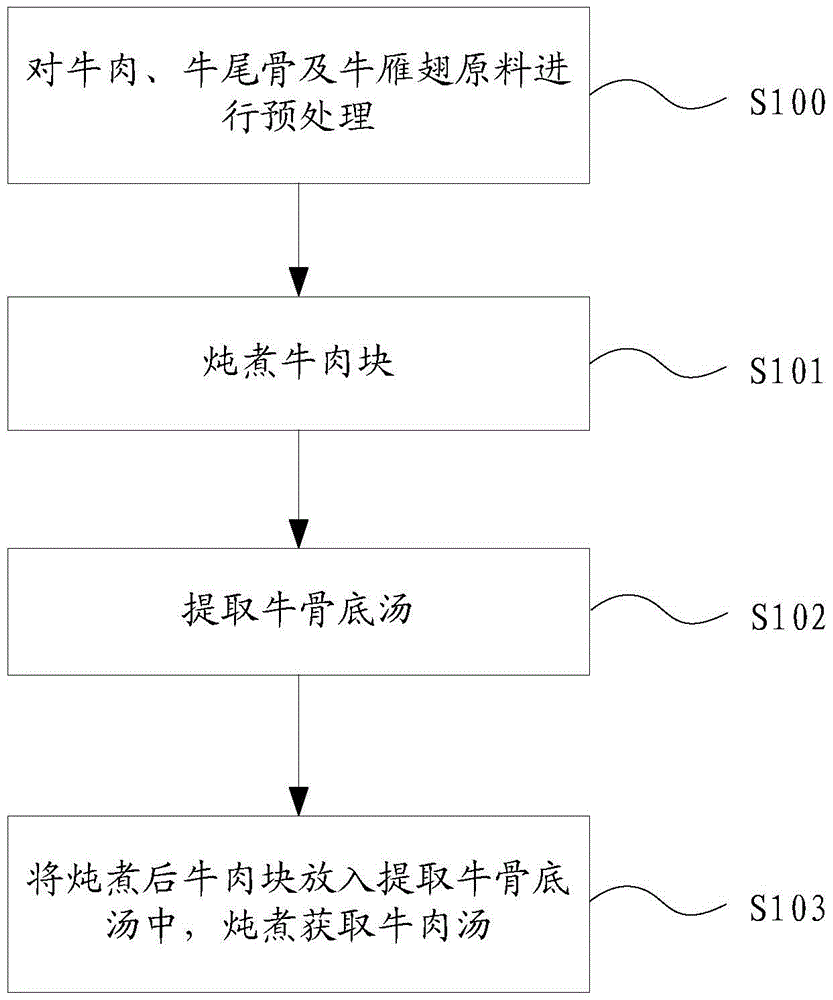 Beef soup preparation method and beef soup thereof