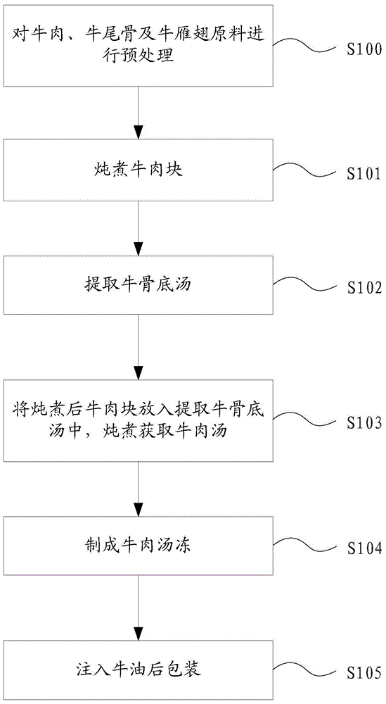 Beef soup preparation method and beef soup thereof