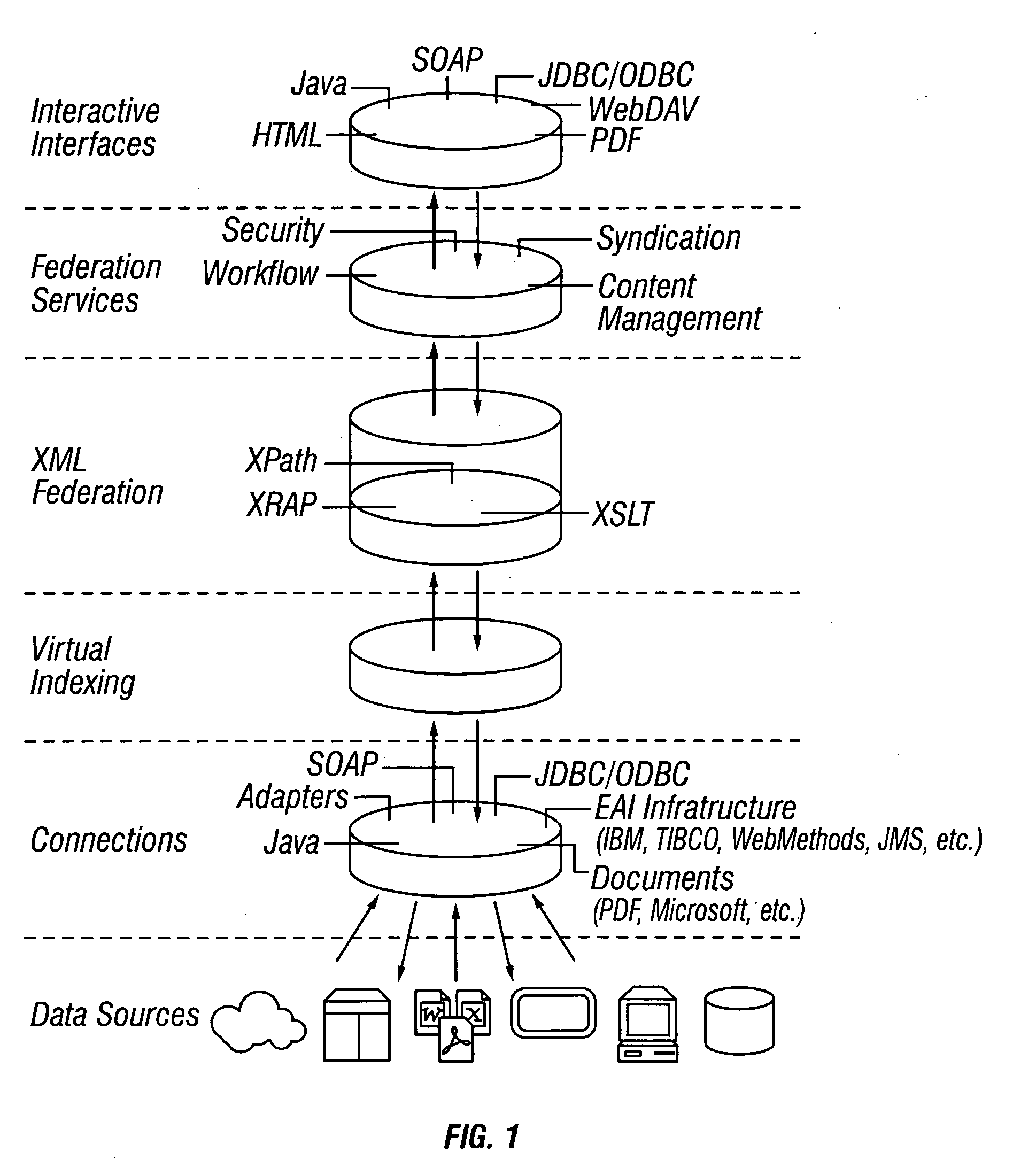 Data federation methods and system