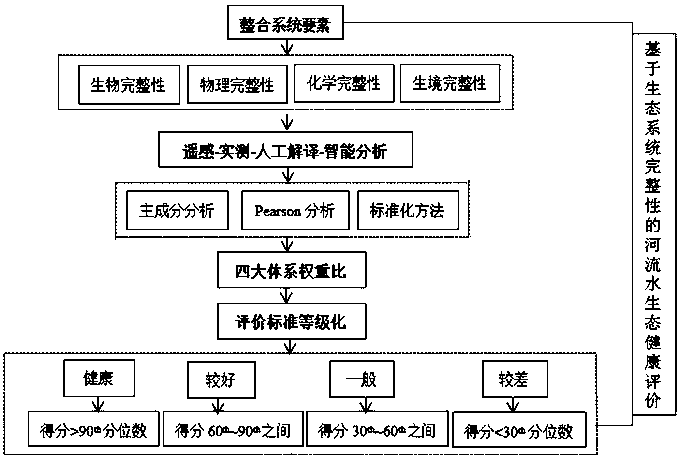 A river water ecological health evaluation method based on ecosystem integrity and application thereof