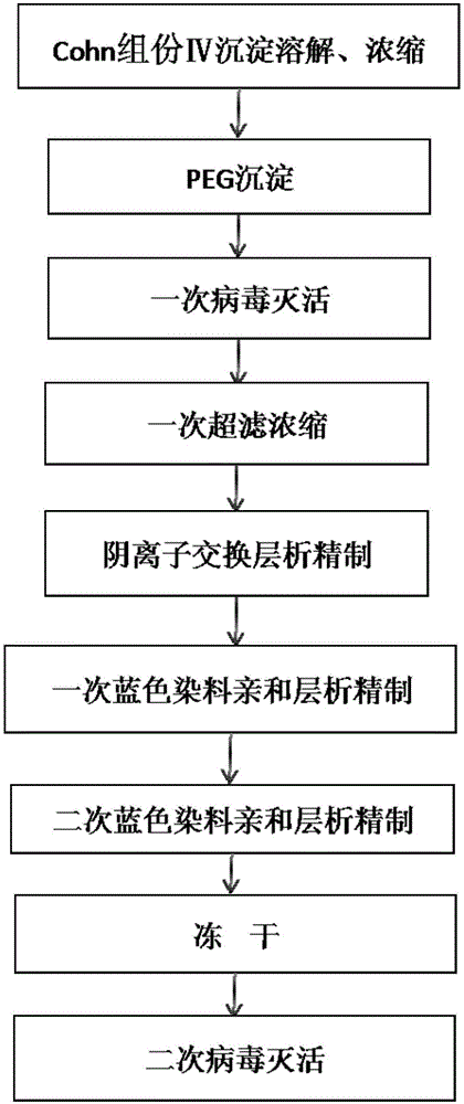 Method for purifying alpha1-antitrypsin from Cohn component IV precipitate