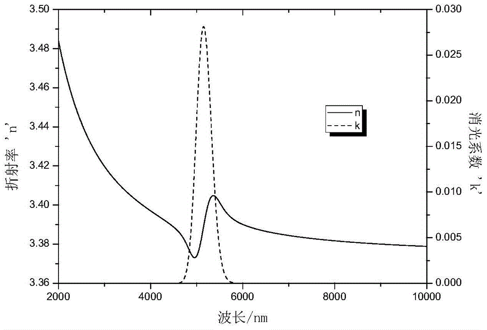 a kind of ge  <sub>1‑x</sub> c  <sub>x</sub> Measuring method of optical constants in the infrared spectral region of thin films