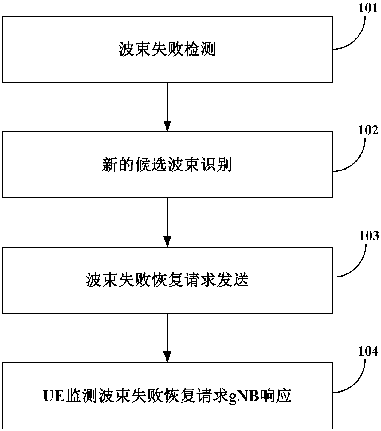 A method and apparatus for beam failure recovery