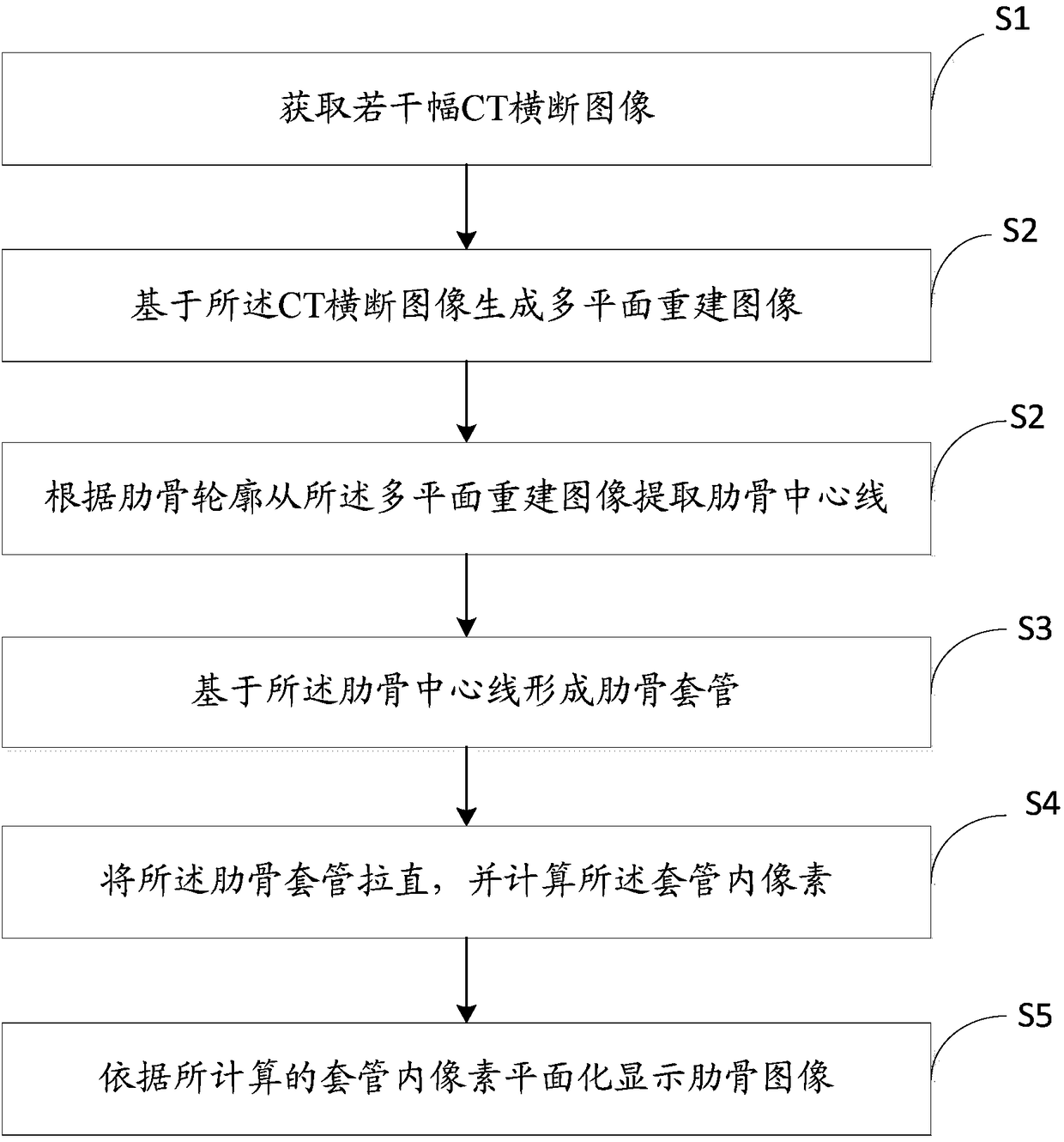 Image processing method and device based on CT transverse image and rib image display system