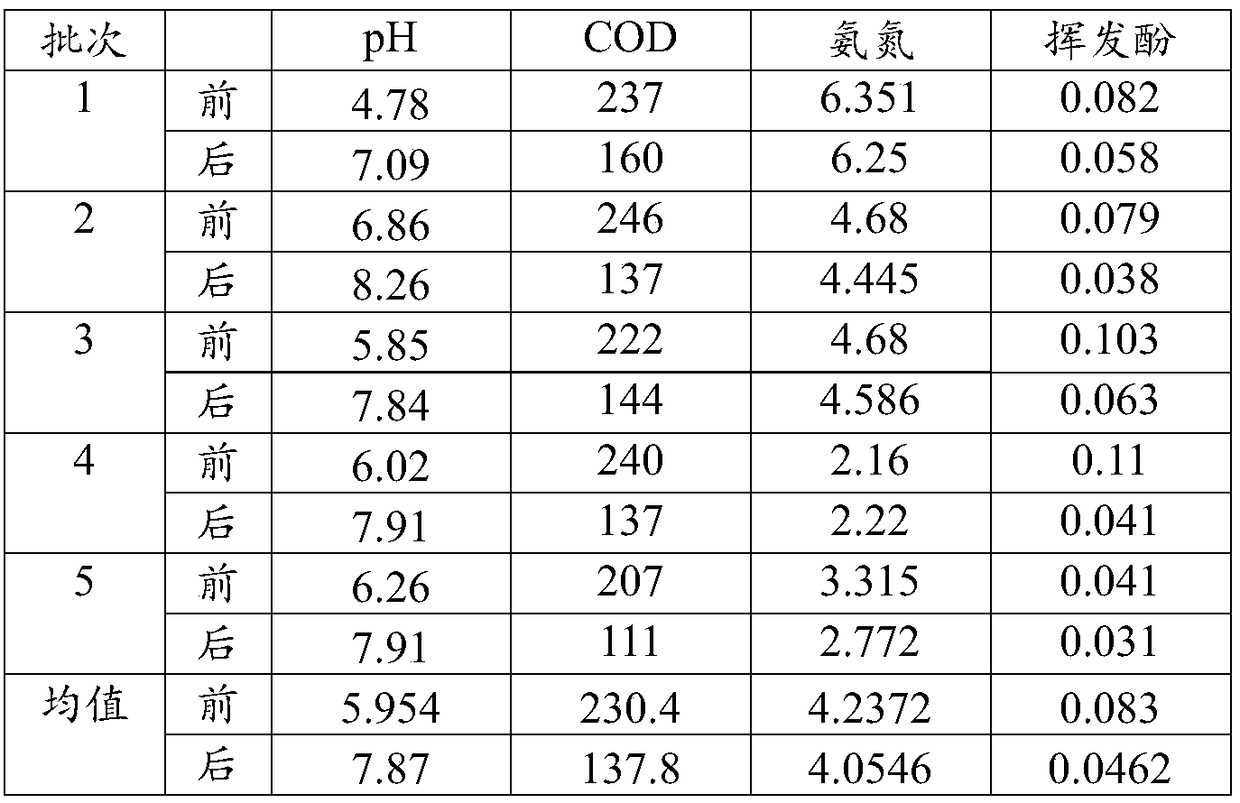 Phenol-cyanogen wastewater treatment method