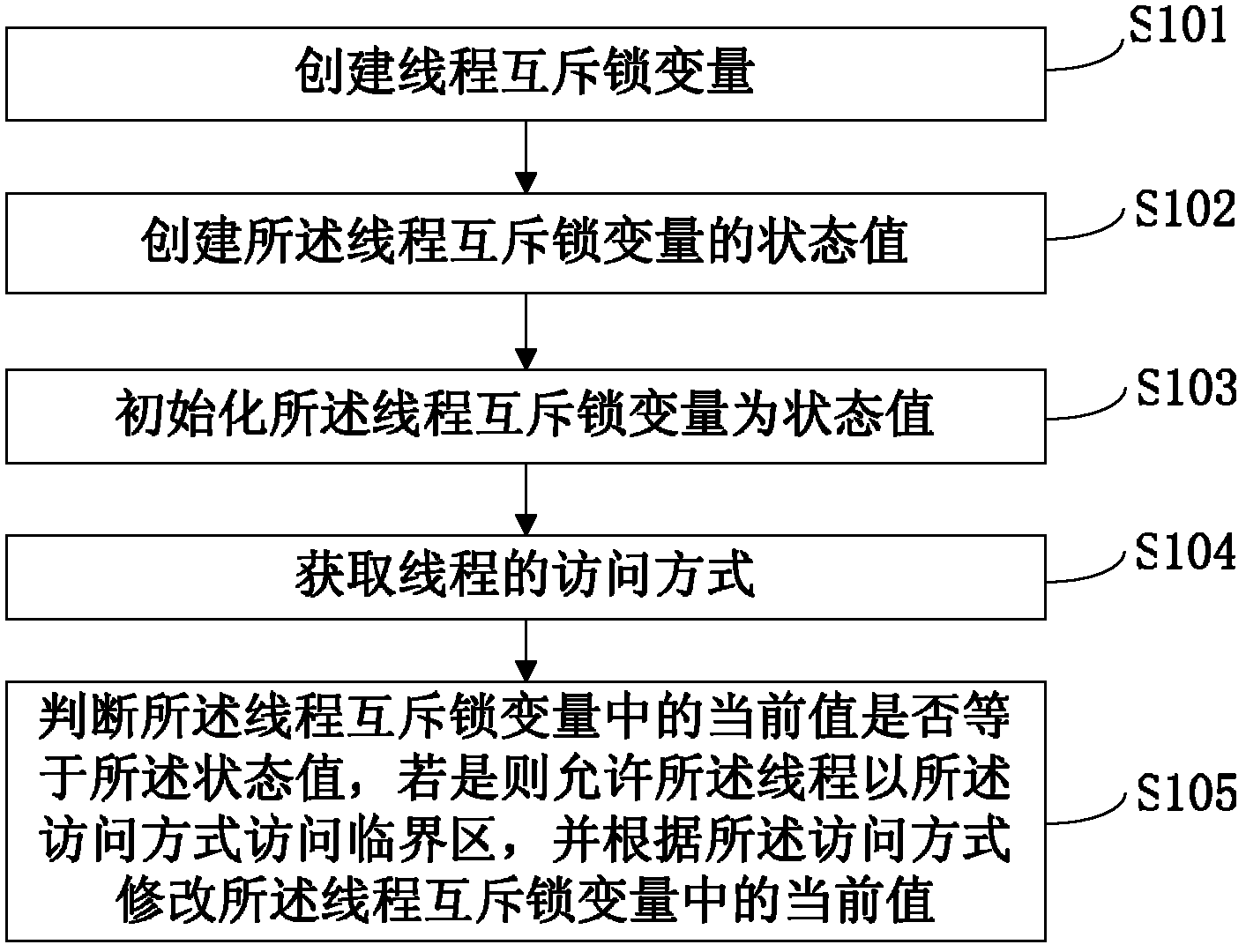 Method, system and terminal device for threads to access critical zones