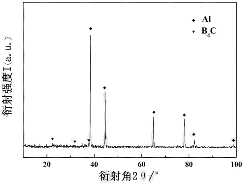 Preparation method of boron carbide particle enhanced aluminum-based composite material