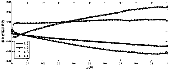 Cross-domain anonymous identity authentication method in space network based on hyperchaotic encryption