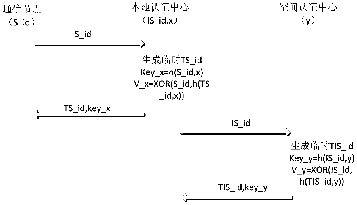 Cross-domain anonymous identity authentication method in space network based on hyperchaotic encryption