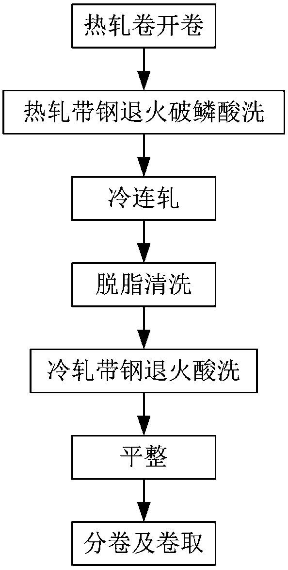 Stainless steel cold rolling production unit and production method thereof