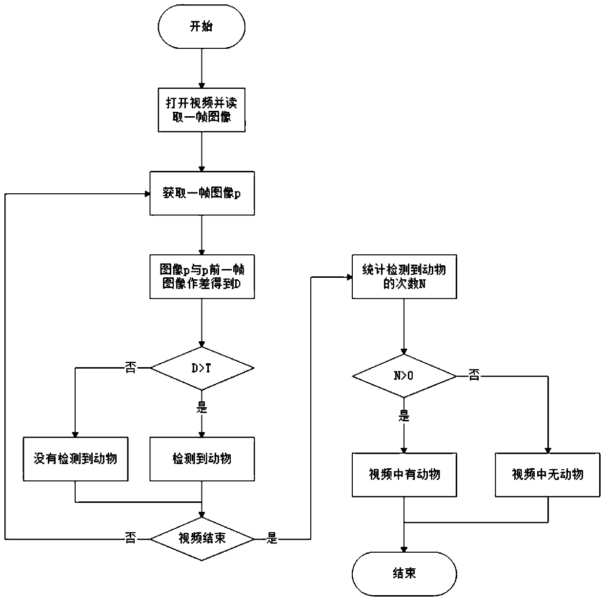 Animal video label automatic generation method based on deep learning, terminal and medium