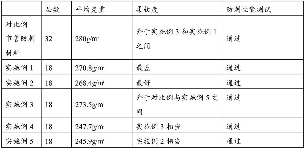 High-strength lightweight stab-resistant material and preparation method thereof