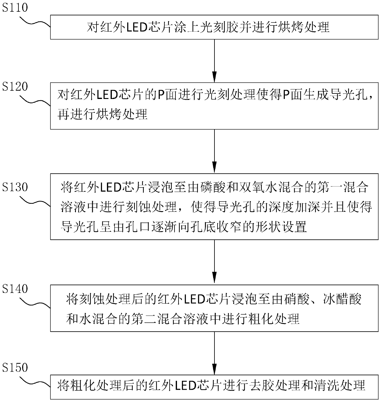 Power increasing method of infrared LED chip made of gallium aluminum arsenic materials