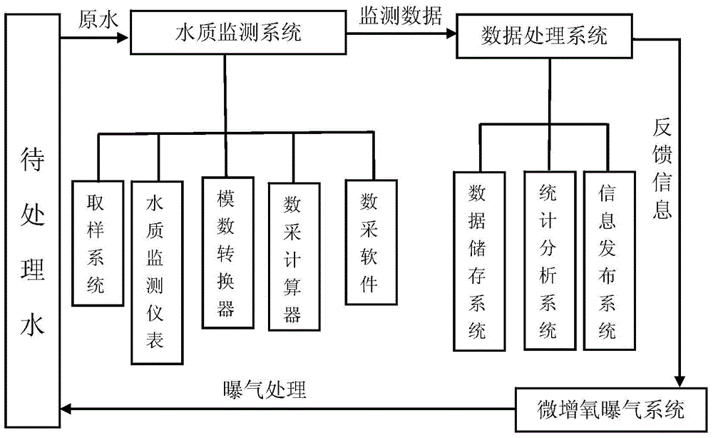 Micro-oxygenation on-line monitoring automatic control system