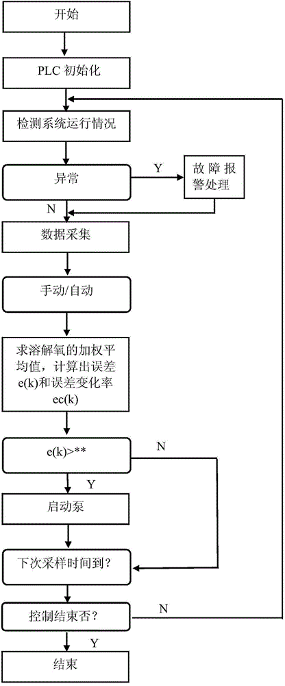 Micro-oxygenation on-line monitoring automatic control system