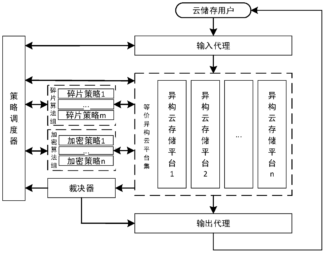 Data encryption storage method for mimicry defense system