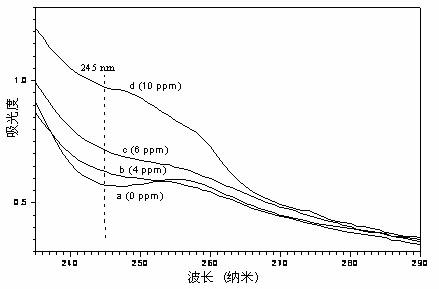 Preparation method for organic-inorganic hybrid skin-friendly efficient sunscreen product