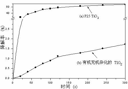 Preparation method for organic-inorganic hybrid skin-friendly efficient sunscreen product