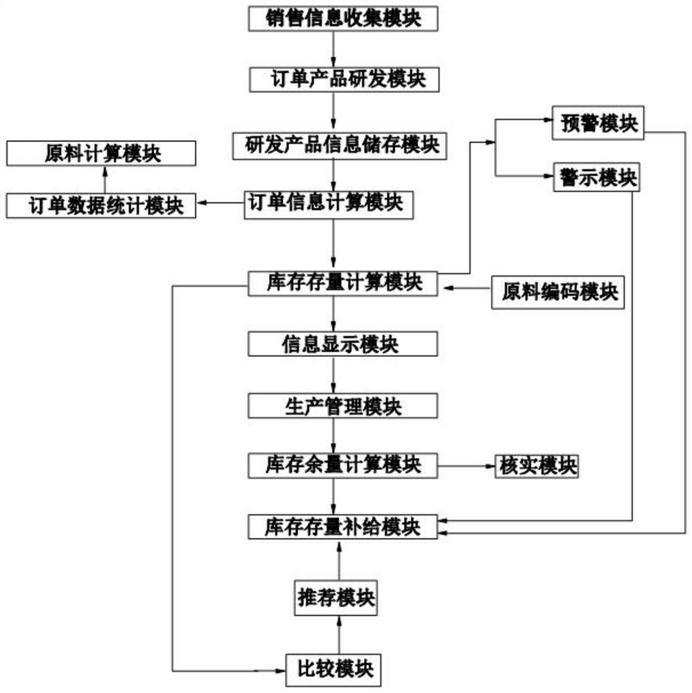 Polyester fiber dyeing process dyestuff consumption supervision software product and software method