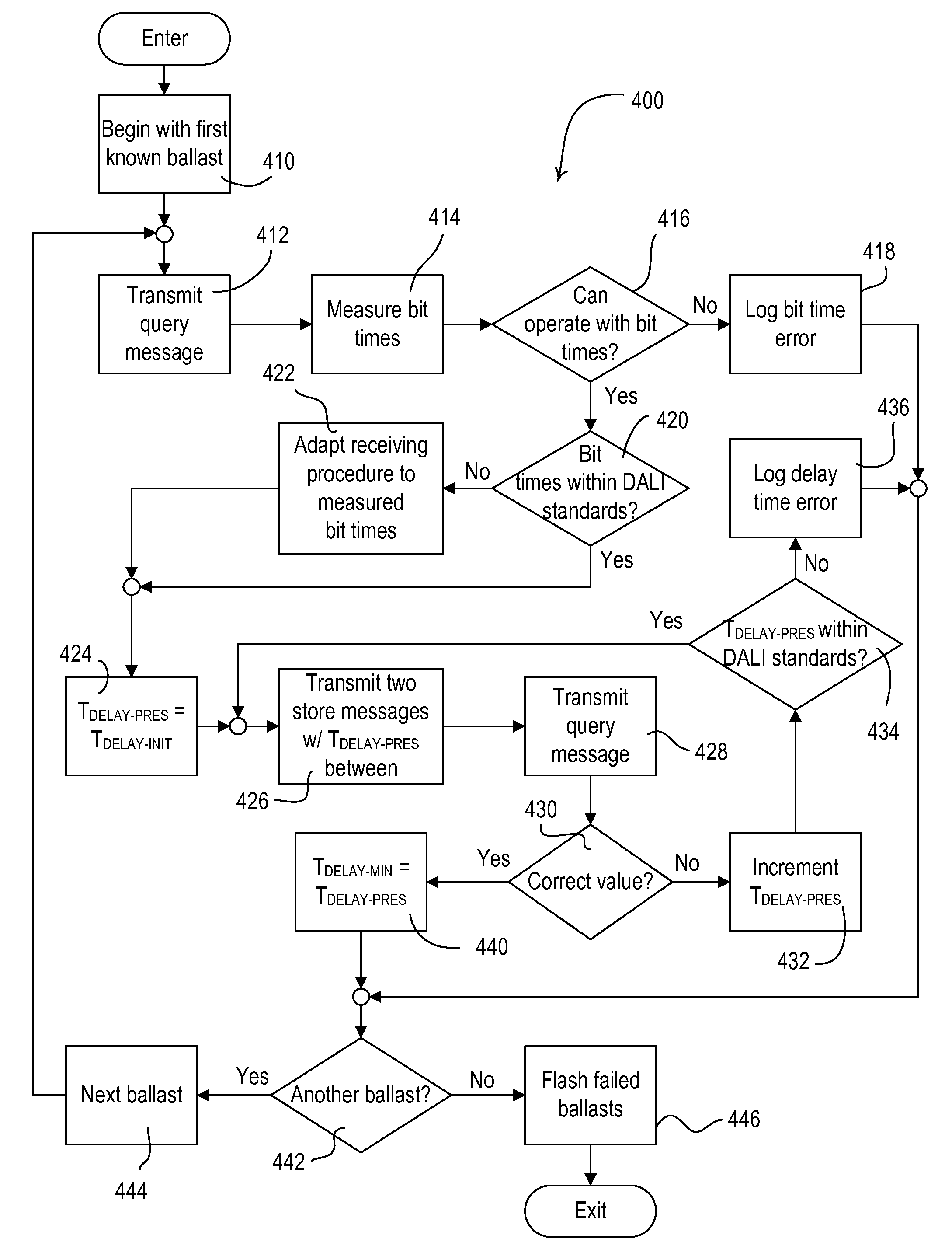 Method of Confirming that a Control Device Complies with a Predefined Protocol Standard