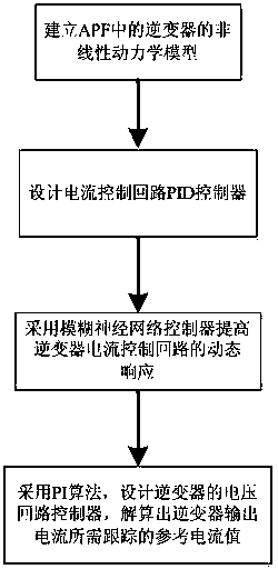 Active power filter control method based on fuzzy neural network PID