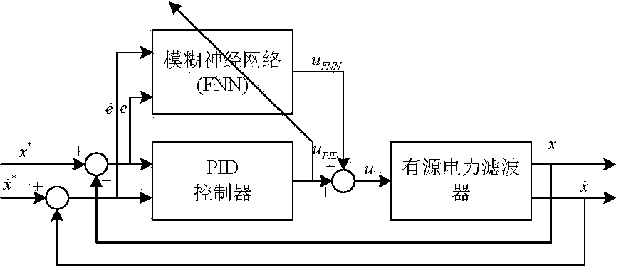 Active power filter control method based on fuzzy neural network PID