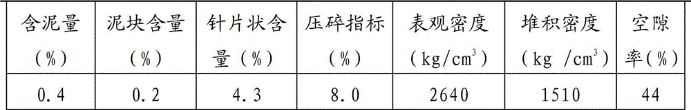 Preparation method of high-performance recycled aggregate concrete