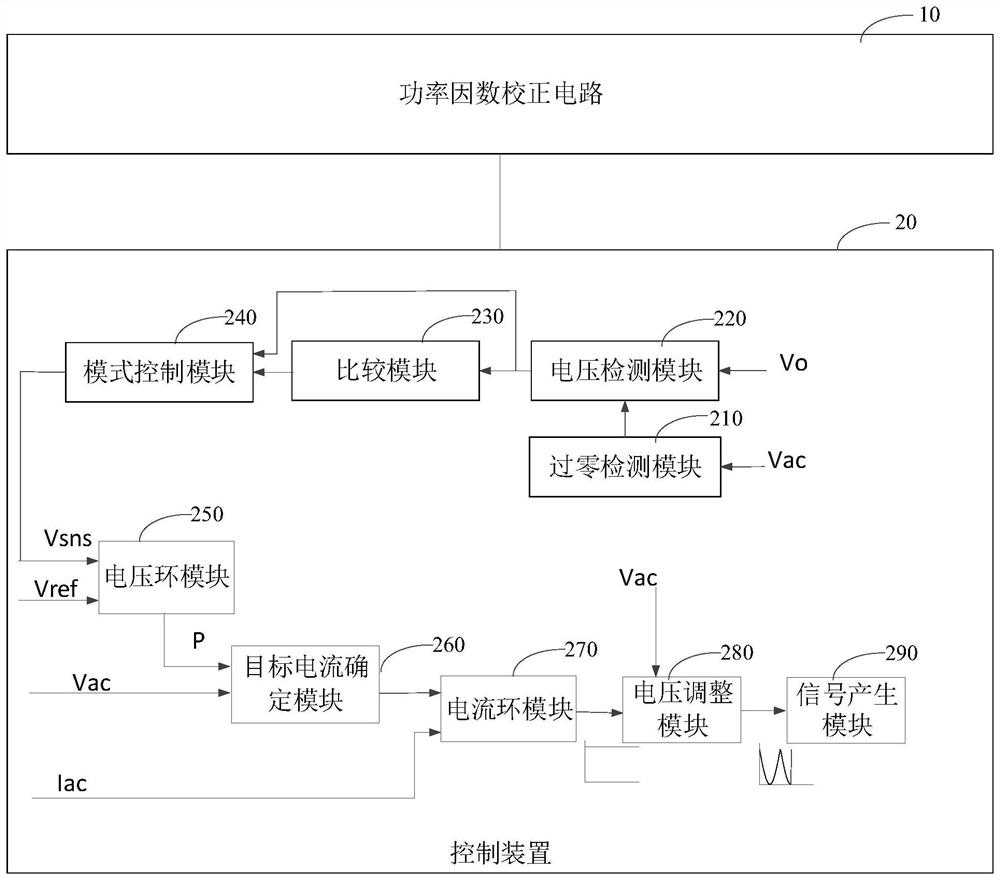 Control signal generation method, control device and power supply of power factor correction circuit