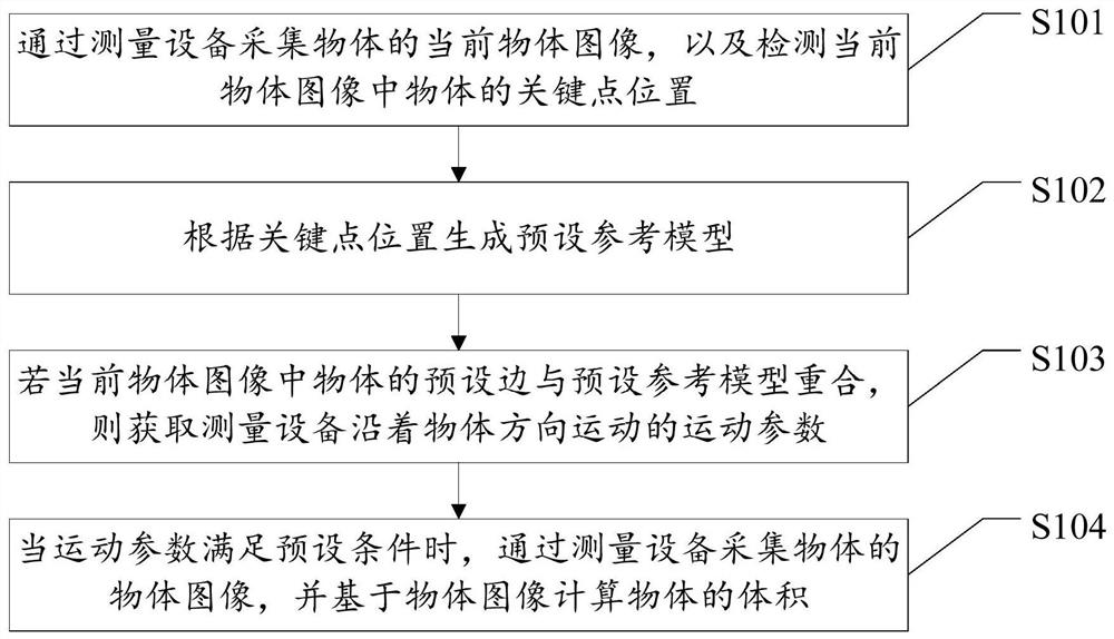 Object volume measurement method and device, measurement equipment and storage medium