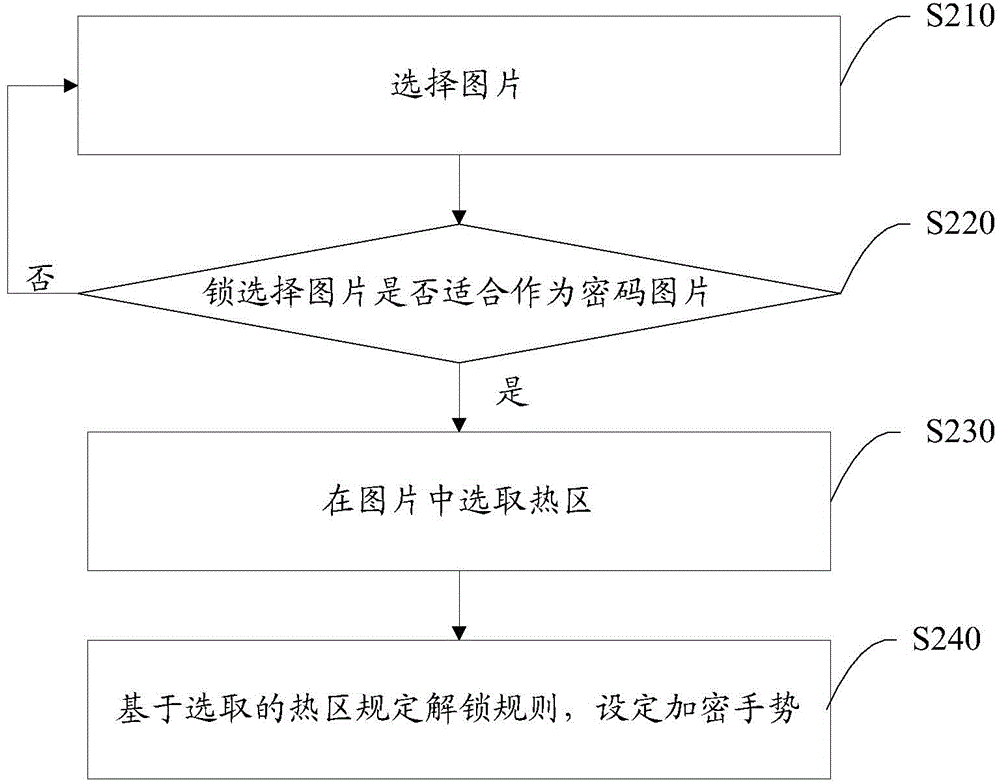 Touch screen unlocking method and device, electronic equipment, display and mobile terminal