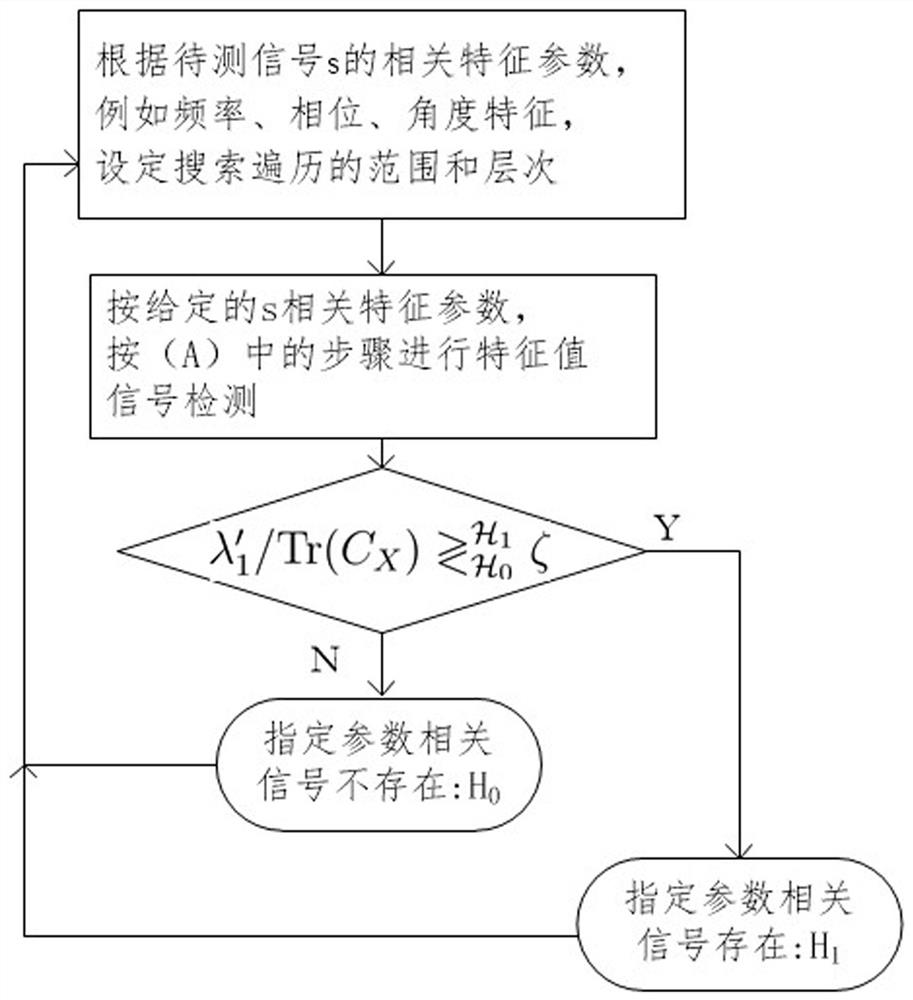 A method to improve the detection sensitivity of eigenvalue signals in the environment of low signal-to-noise ratio