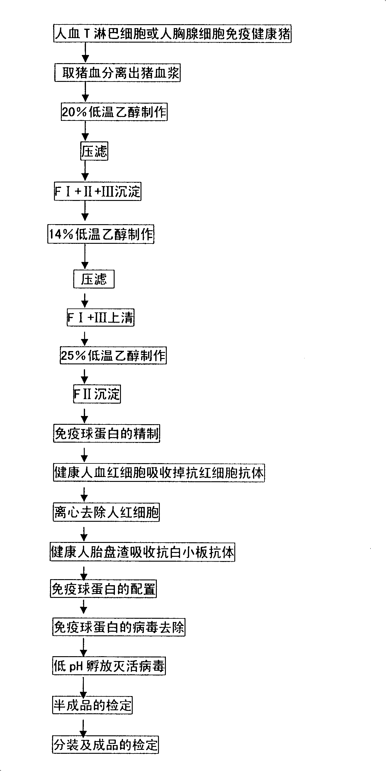 Method for preparing immune globulin against lymphocyte of human