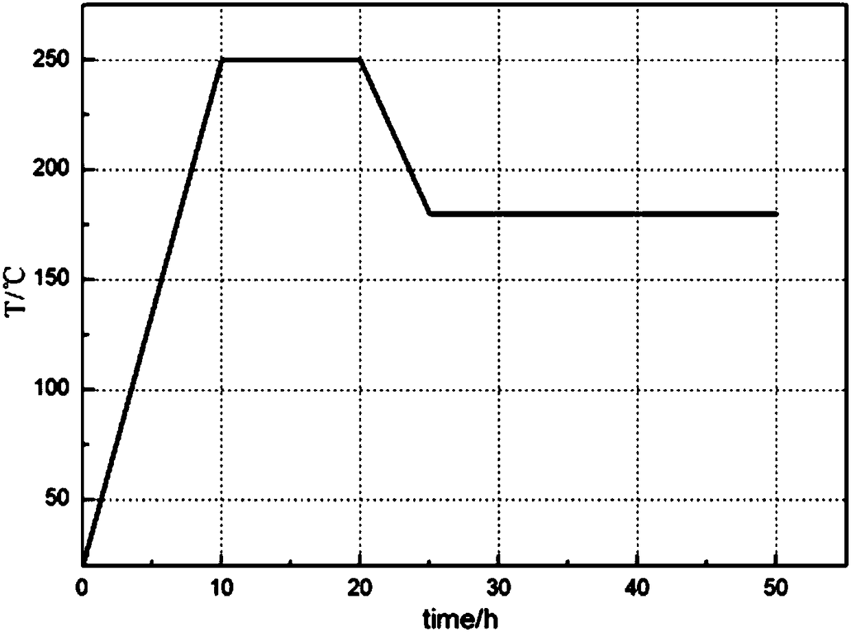 A method and system for making gypsum cores used in large-scale impeller casting