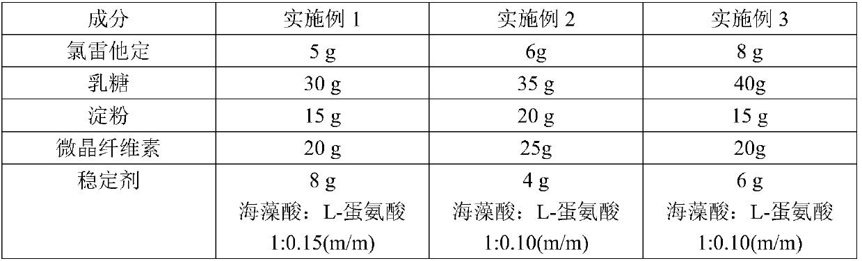 Loratadine tablet and preparation technology thereof