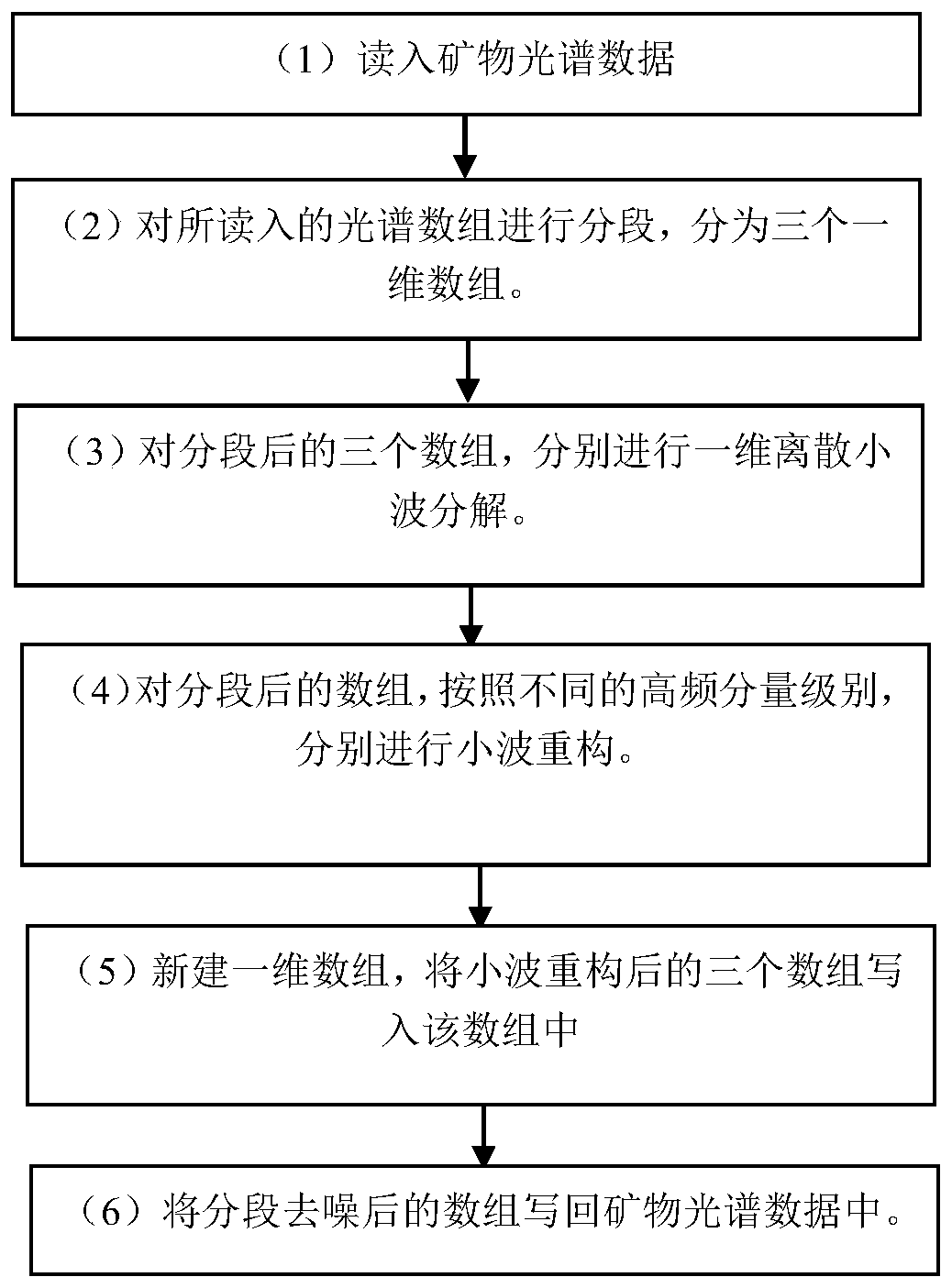 Segmented mineral spectral noise treatment method