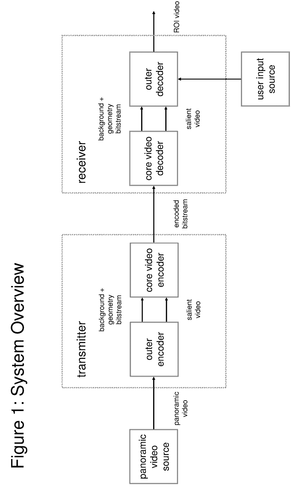 Video transmission based on independently encoded background updates