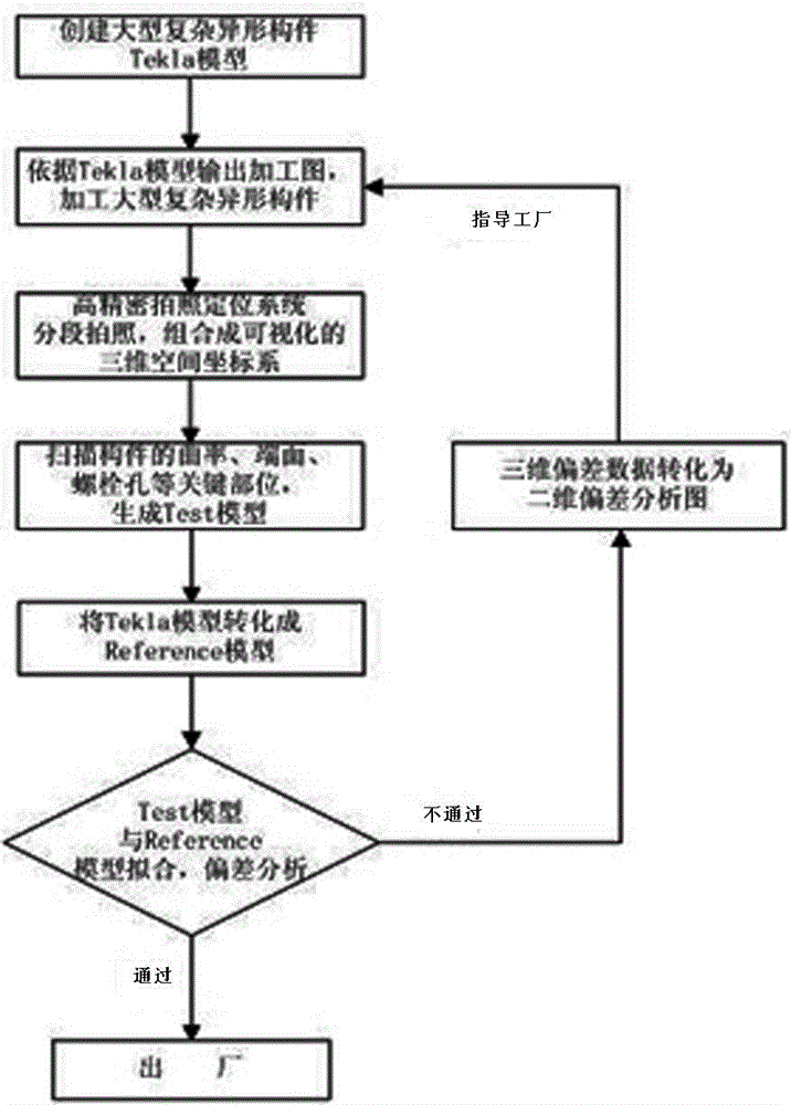 Deviation analysis and factory correction guiding method of large-scale complicated special-shaped steel component