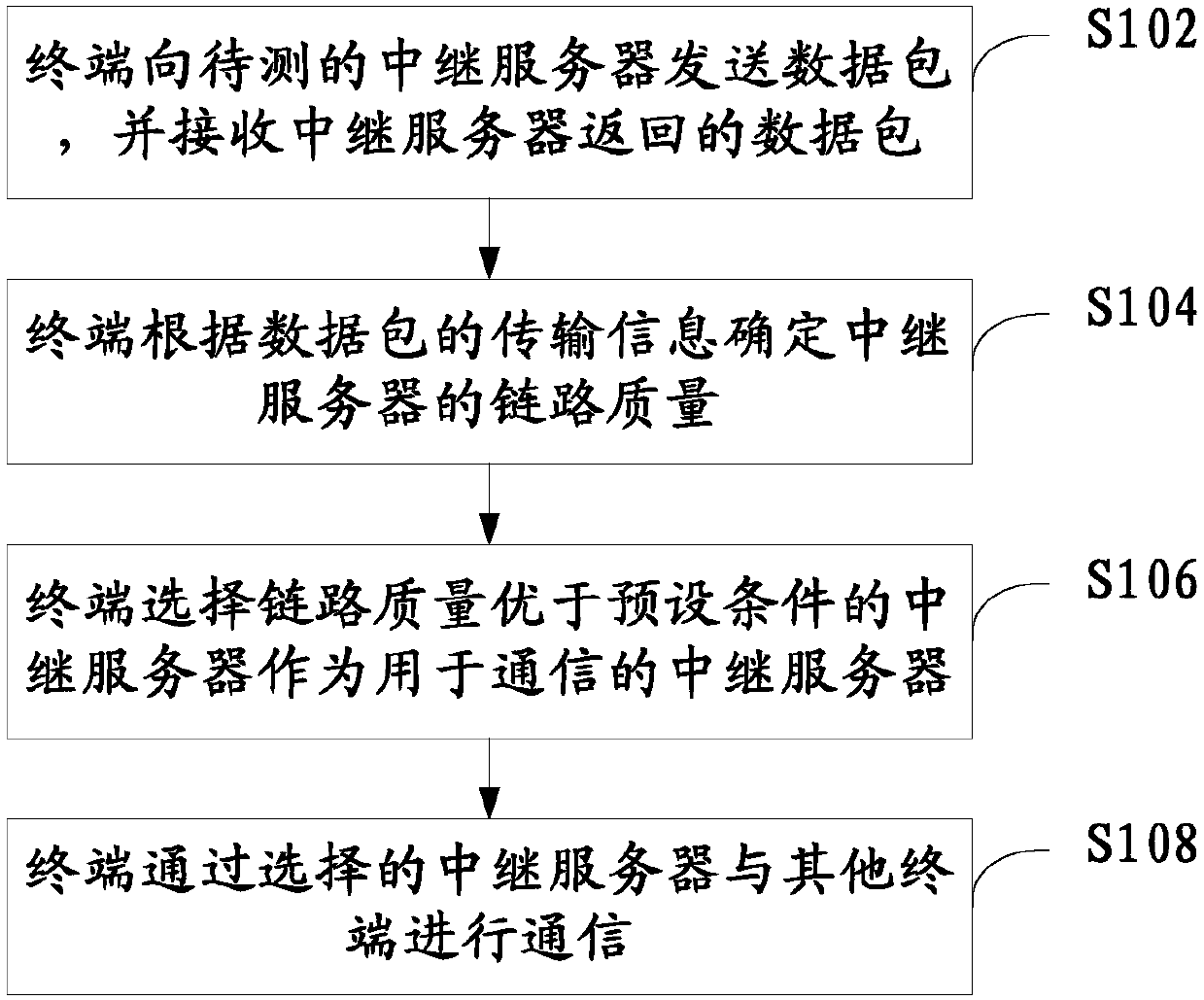 Relay communication method and system and terminal for relay communication