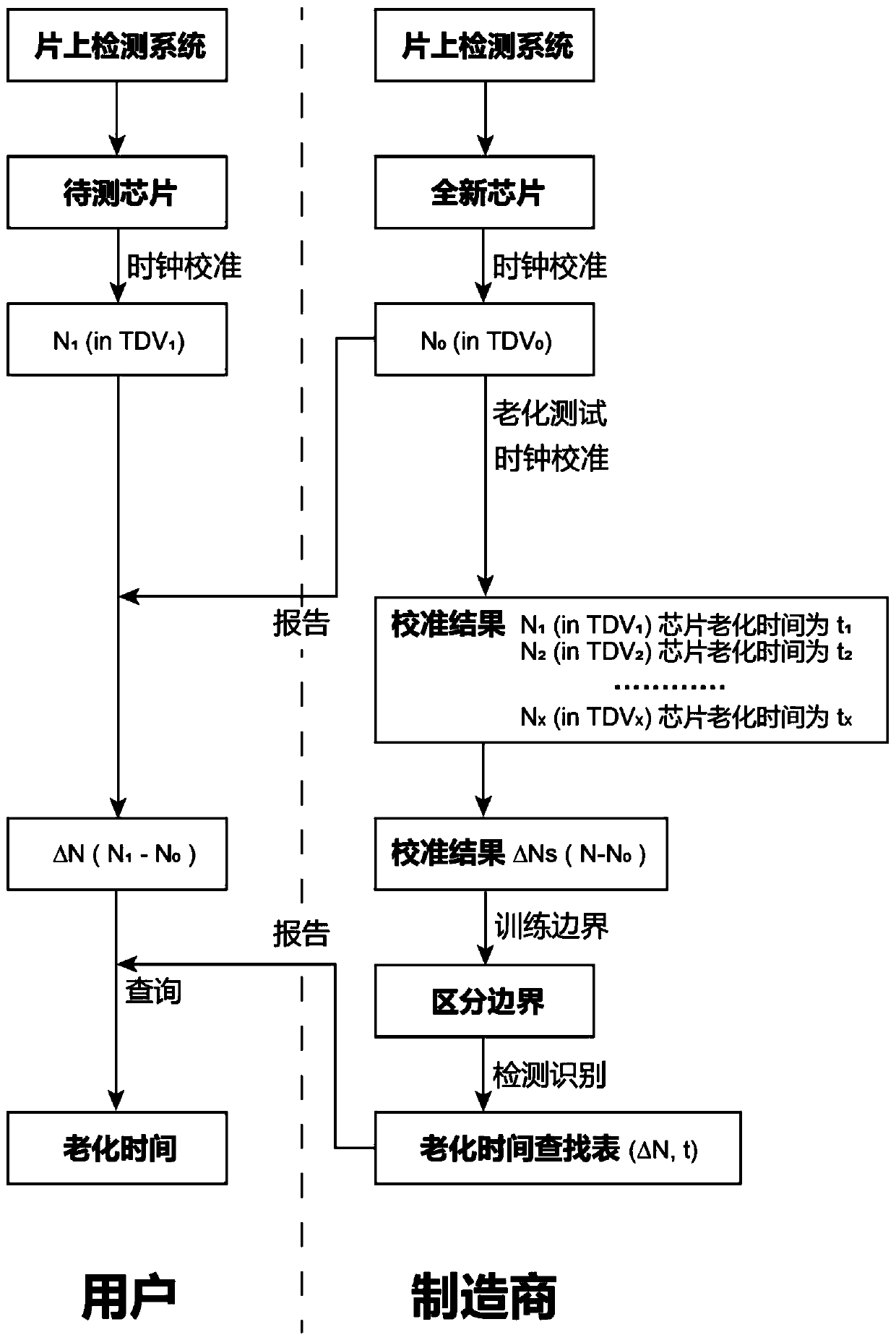 On-chip detection system and test method for identifying aged and recycled integrated circuit