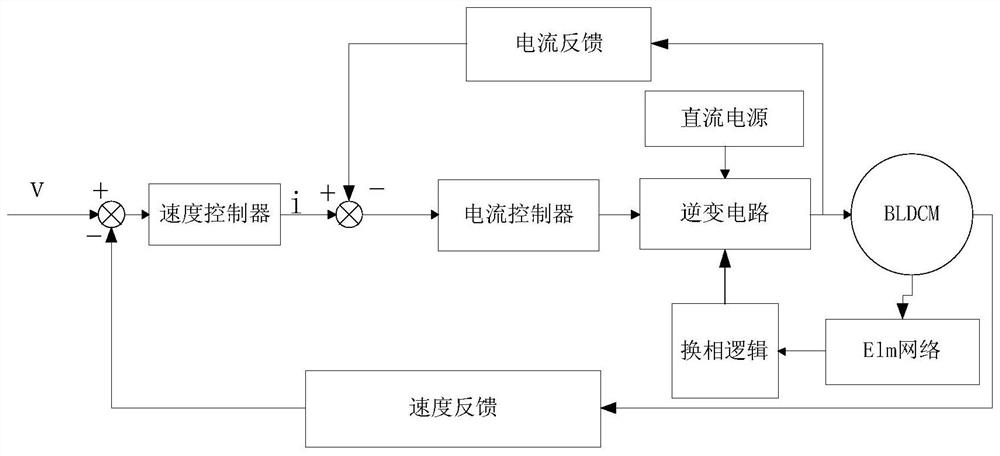 A sensorless control method for brushless DC motor based on extreme learning machine