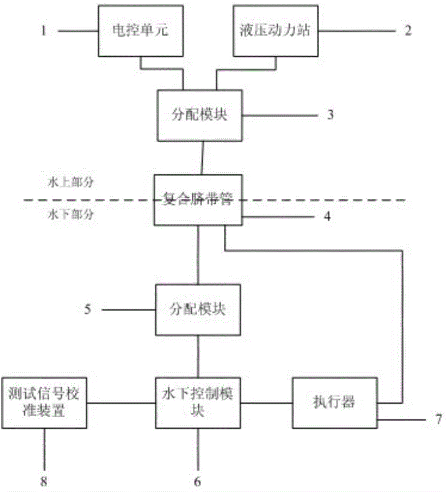 Shallow water testing device for underwater production facilities