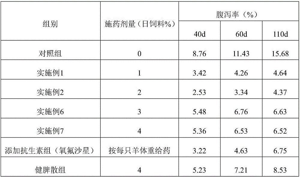 East caucasian tur feed additive, and preparation method and application thereof